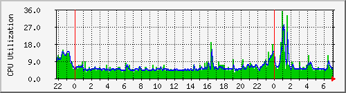 knigma_router_cpu Traffic Graph