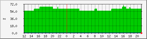 daikin_g_duty Traffic Graph