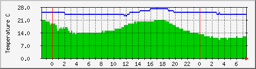 daikin_g_temp Traffic Graph