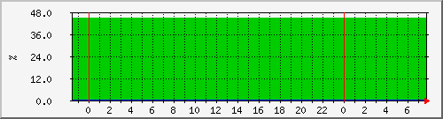 daikin_l_duty Traffic Graph