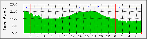 daikin_l_temp Traffic Graph