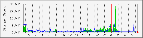 knigma_router Traffic Graph