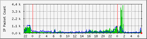 knigma_router_inpkts Traffic Graph