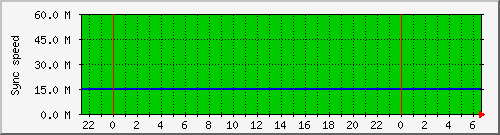 knigma_router_sync Traffic Graph