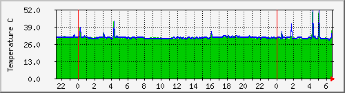 shrewd_coretemp Traffic Graph