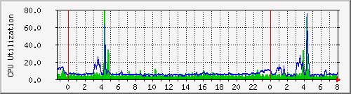 shrewd_cpu Traffic Graph