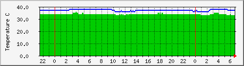 shrewd_disktemp Traffic Graph