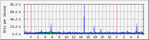 shrewd_fxp0 Traffic Graph