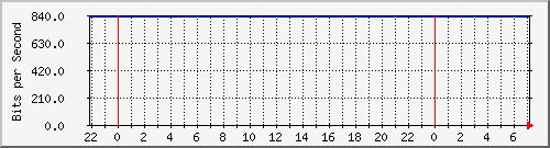 shrewd_tun1 Traffic Graph