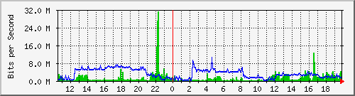 shrewd_wi0 Traffic Graph