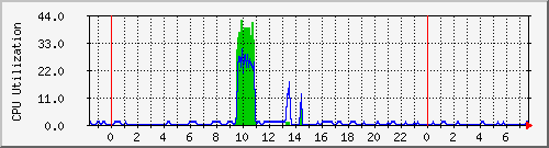 spider_cpu Traffic Graph