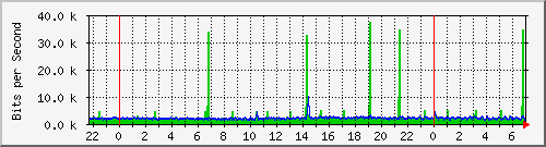 spider_em0 Traffic Graph