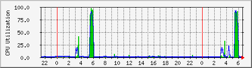 steamer_cpu Traffic Graph