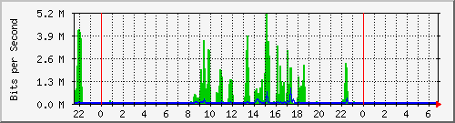 steamer_em0 Traffic Graph