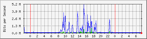 steamer_re0 Traffic Graph