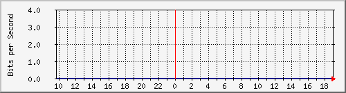 storm_bge1 Traffic Graph