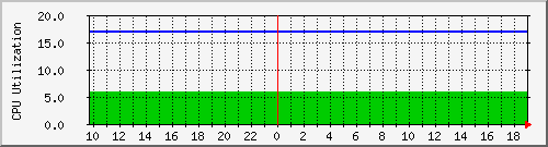 storm_cpu Traffic Graph