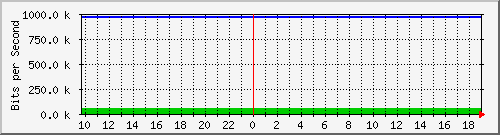 storm_fxp0 Traffic Graph