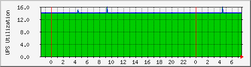 wibble_upsload Traffic Graph