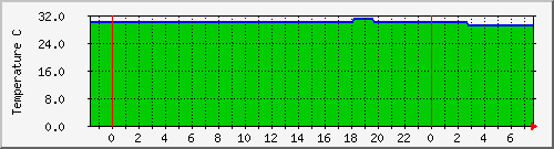 wibble_upstemp Traffic Graph