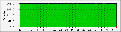 wibble_upsvolt Traffic Graph